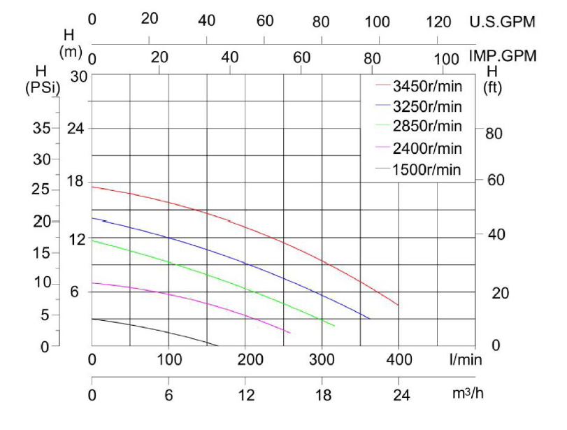 Drehzahlvariable Filterpumpe Classic VS