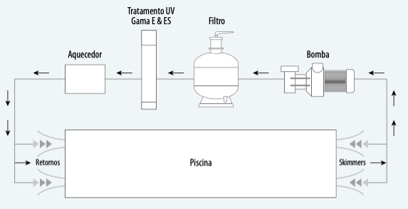 Sistemas de UV - Gama E & ES - IOT-POOL