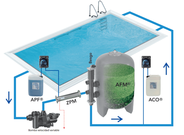 Vidro AFM -  MEIO DE FILTRAGEM ATIVA - IOT-POOL