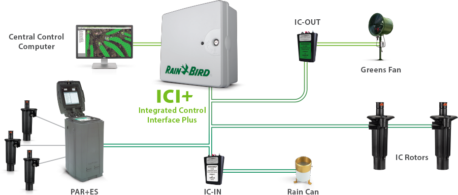 Sistema di controllo integrato ICI per il golf - RAIN BIRD