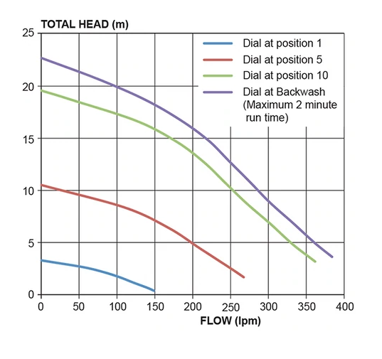 Pump VS D filtration Silensor Pro. 18m3 / h